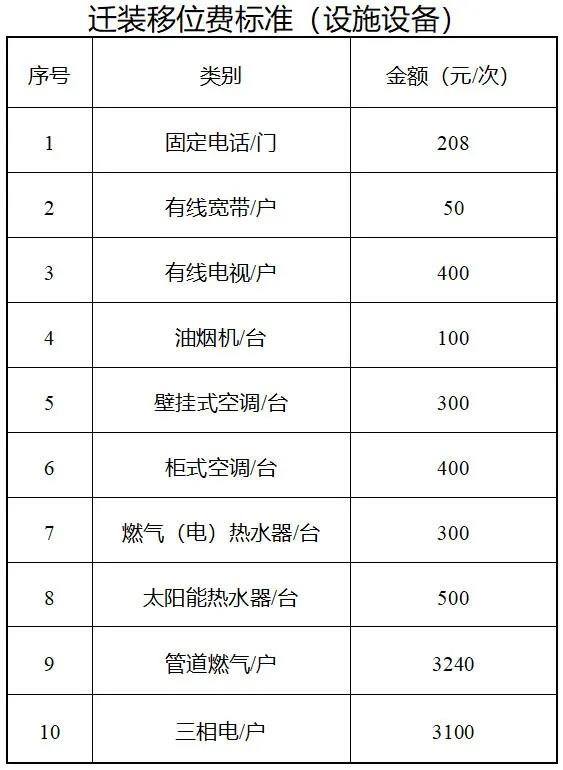 丹阳市国有土地上房屋征收中有关补偿和补助、奖励标准