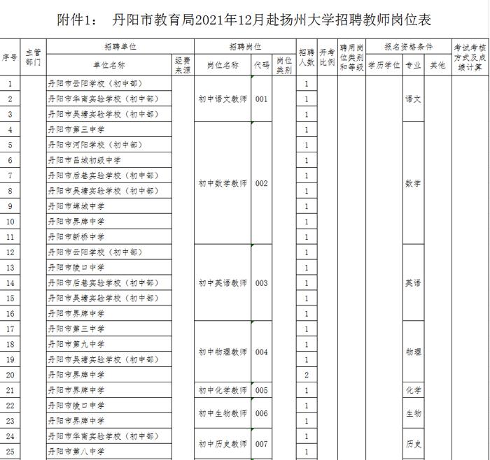 丹阳市教育局，全额拨款招70名事业编！
