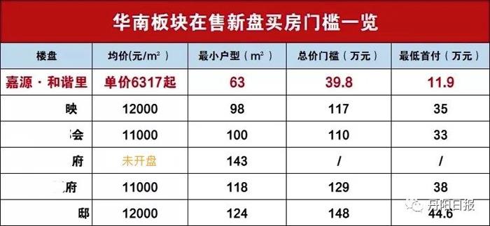 总价39.8万起，买华南现房
