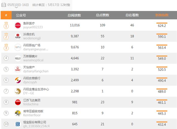 丹阳市新媒体排行榜（05月10日—05月16日）