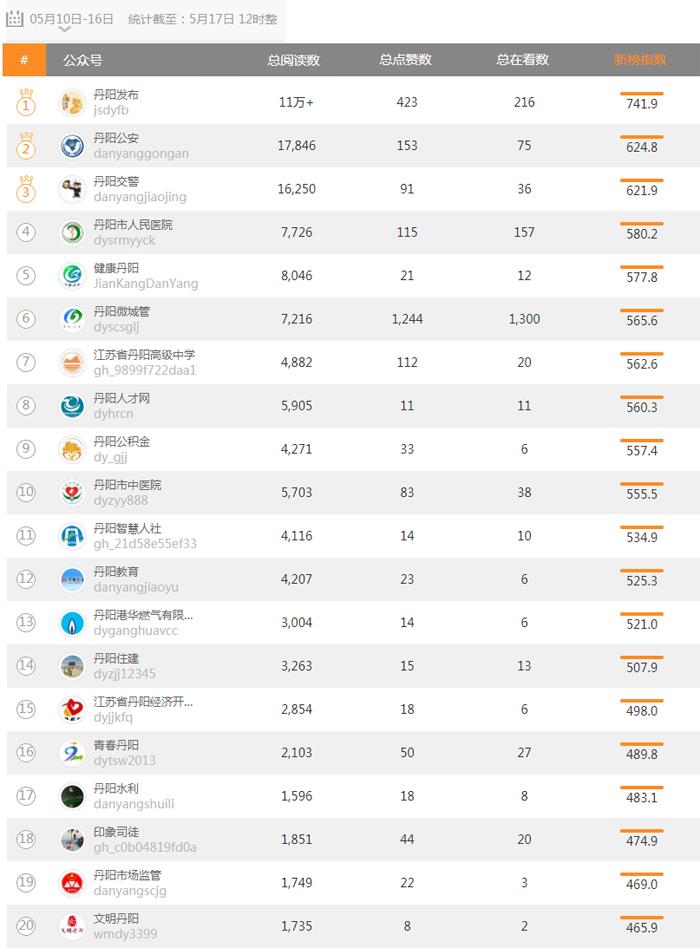 丹阳市新媒体排行榜（05月10日—05月16日）