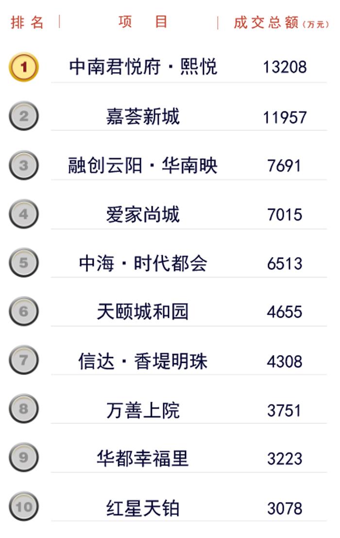 5月丹阳楼市成交微跌，均价依然上涨！