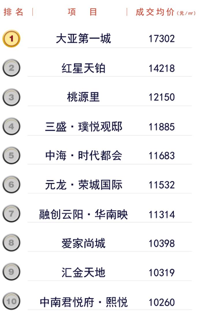 5月丹阳楼市成交微跌，均价依然上涨！