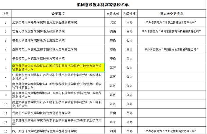 南京师范大学中北学院与江苏经贸职业技术学院合并转设为南京经贸职业技术大学