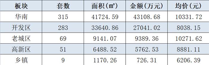 5月丹阳楼市成交微跌，均价依然上涨！