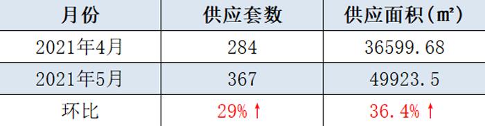 5月丹阳楼市成交微跌，均价依然上涨！