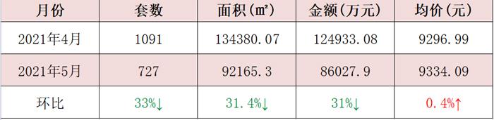 5月丹阳楼市成交微跌，均价依然上涨！