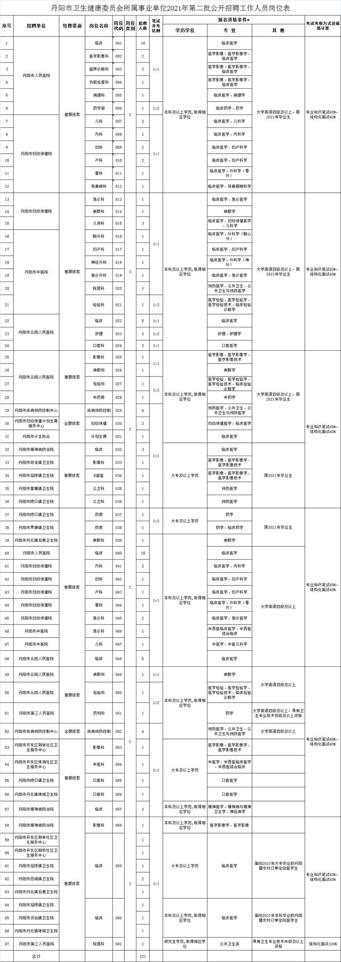 市卫健委所属事业单位招聘121名工作人员