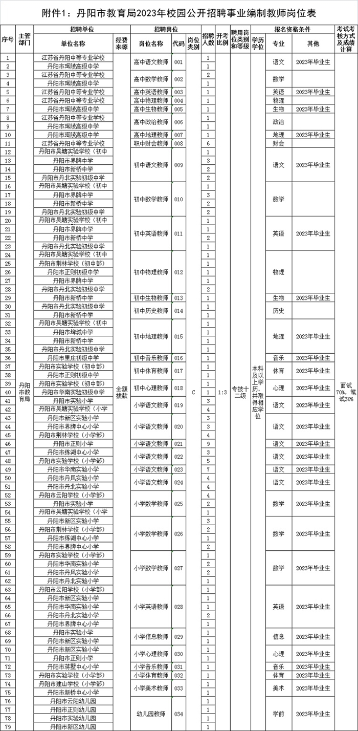 丹阳市教育局公开招聘  全额拨款事业编制教师144名
