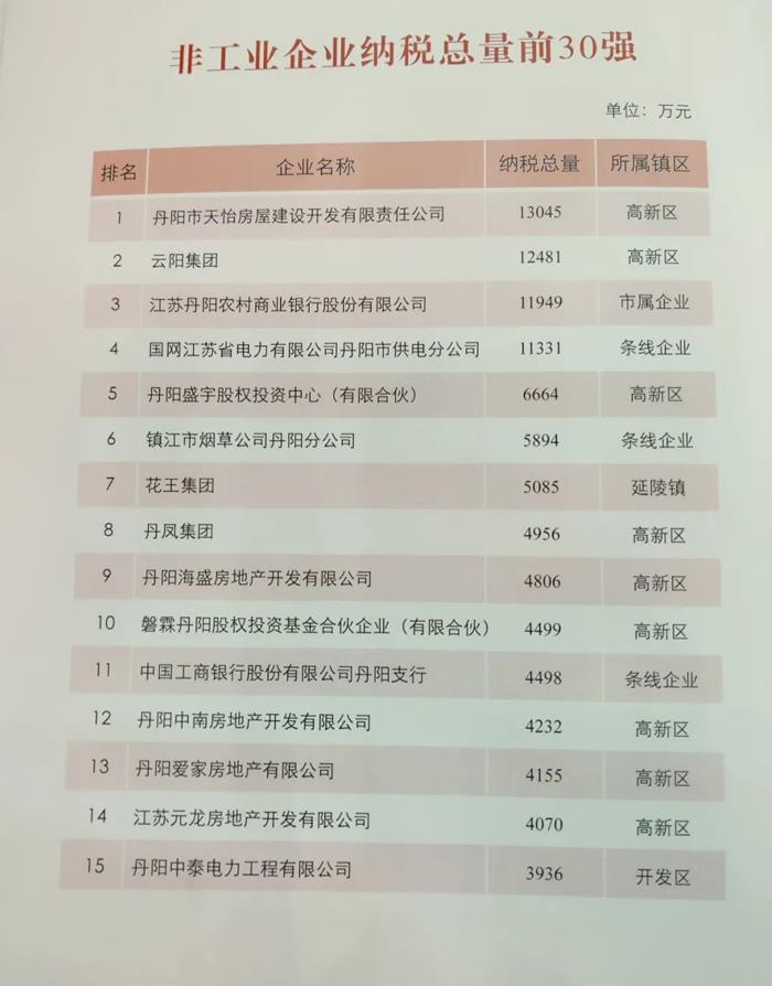 谁是2021年丹阳纳税大户？这排名靠的都是实力！