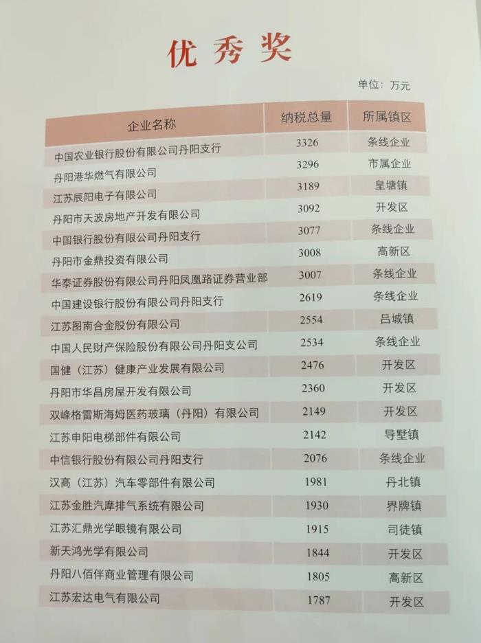 谁是2021年丹阳纳税大户？这排名靠的都是实力！
