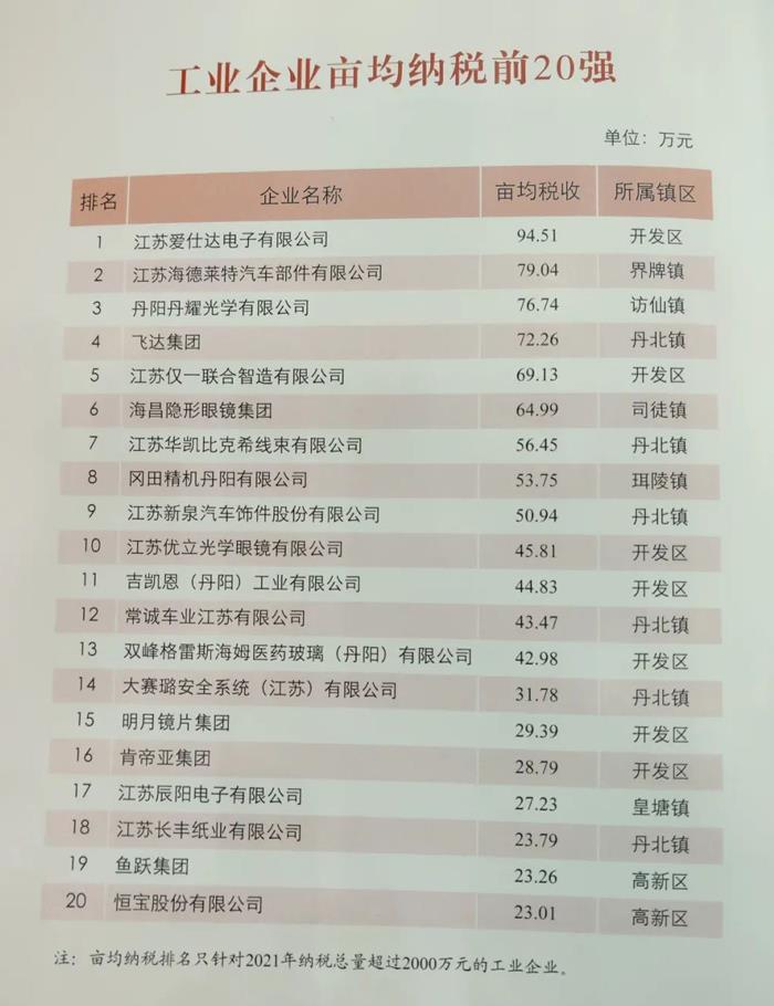 谁是2021年丹阳纳税大户？这排名靠的都是实力！