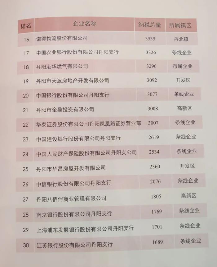谁是2021年丹阳纳税大户？这排名靠的都是实力！