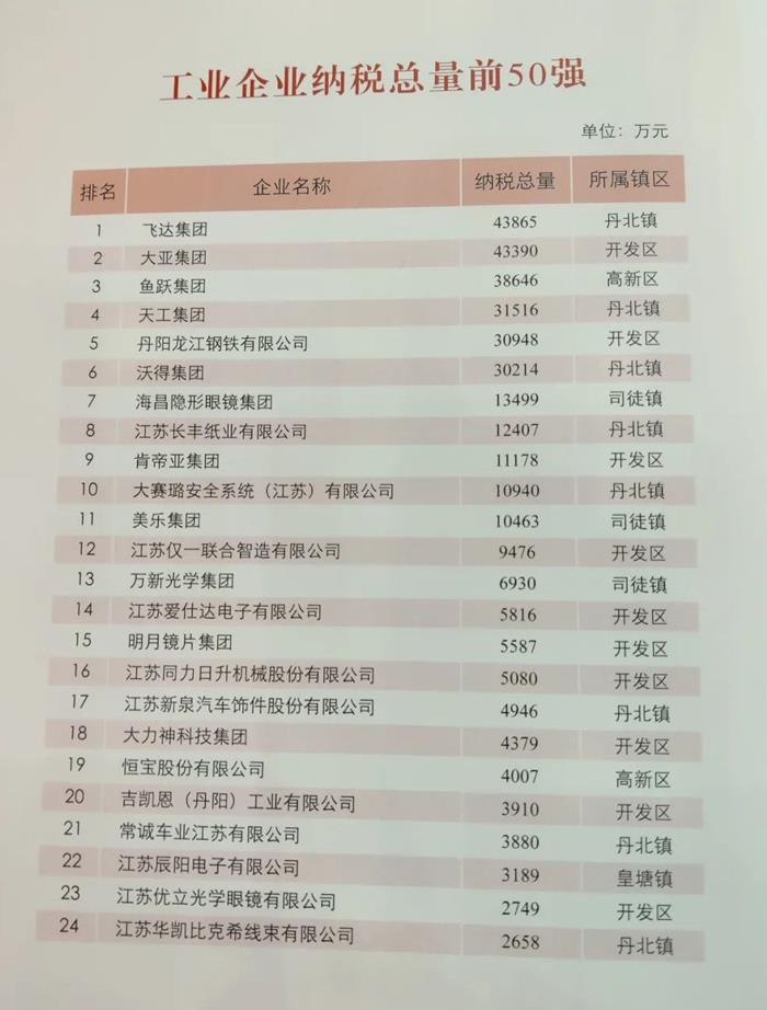 谁是2021年丹阳纳税大户？这排名靠的都是实力！