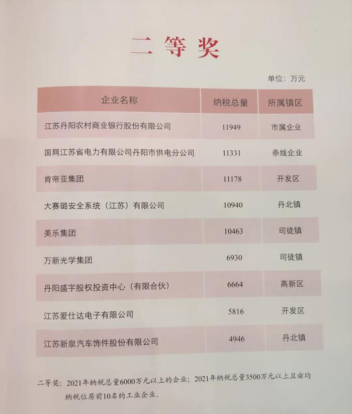 谁是2021年丹阳纳税大户？这排名靠的都是实力！