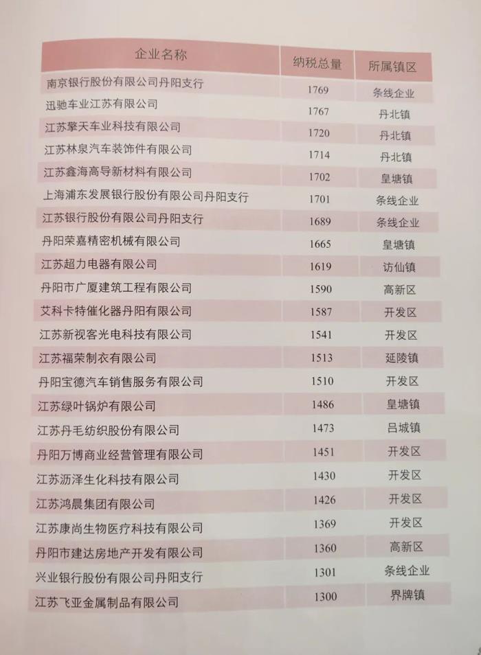 谁是2021年丹阳纳税大户？这排名靠的都是实力！