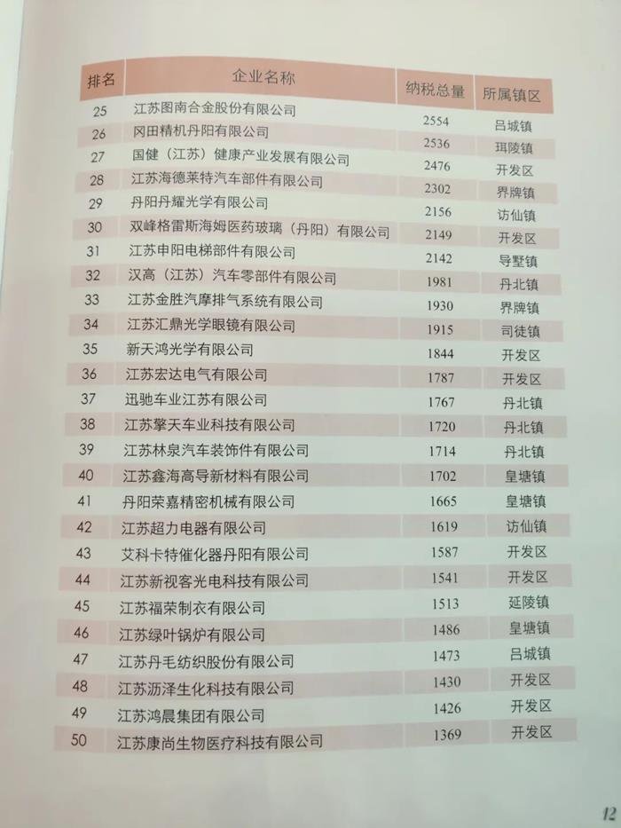 谁是2021年丹阳纳税大户？这排名靠的都是实力！