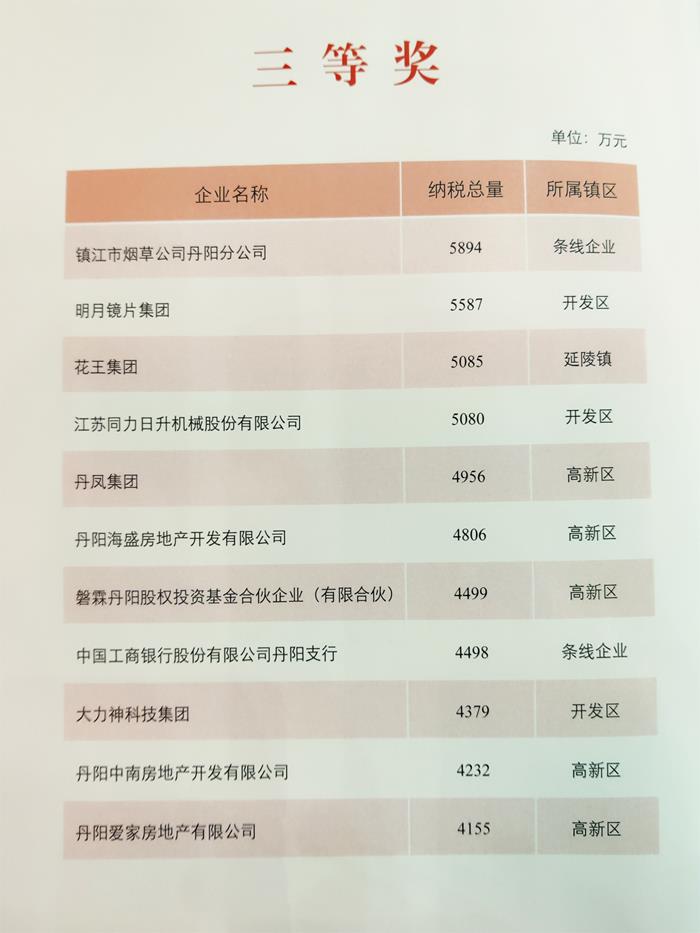 谁是2021年丹阳纳税大户？这排名靠的都是实力！