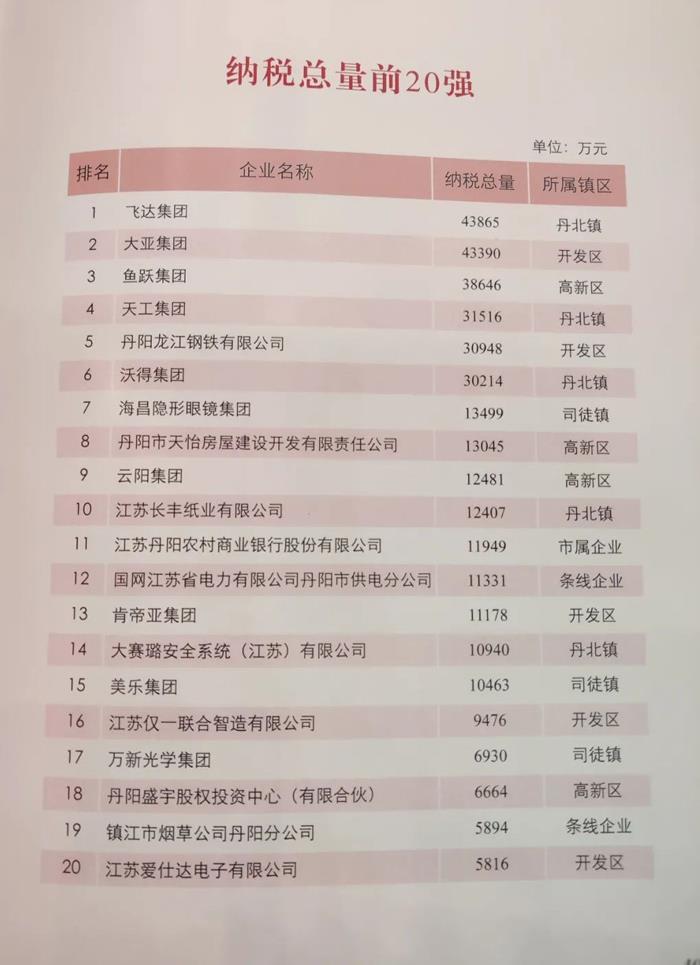 谁是2021年丹阳纳税大户？这排名靠的都是实力！