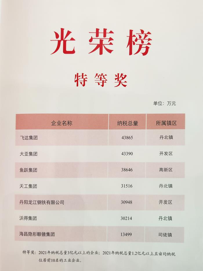 谁是2021年丹阳纳税大户？这排名靠的都是实力！