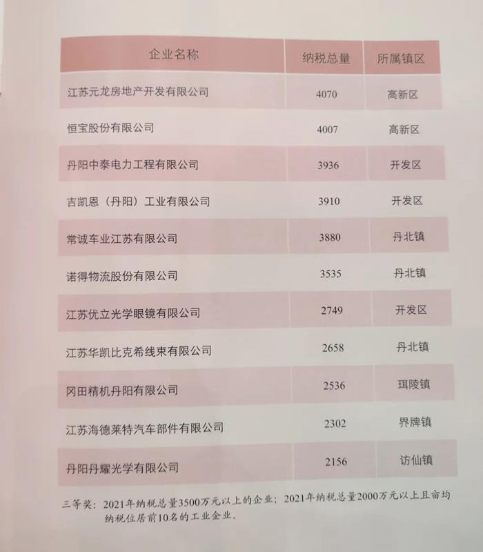 谁是2021年丹阳纳税大户？这排名靠的都是实力！